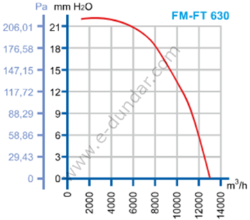 Dündar FM 63 V Üfleme Soğutma Fanı 220 Volt.