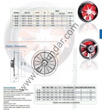 Dündar D 30 Duvar, Makina tipi fan